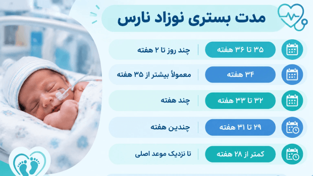 اینفوگرافیک مدت بستری نوزاد نارس بر اساس هفته تولد
