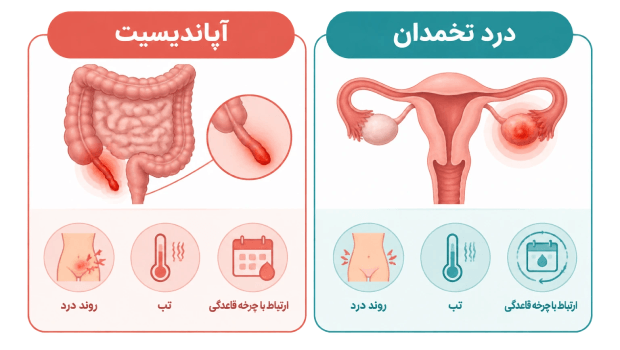 تمایز بالینی علائم درد تخمدان راست در برابر آپاندیسیت